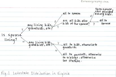 Intestate Distribution in Virginia